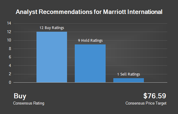 Analyst Recommendations For Marriott International