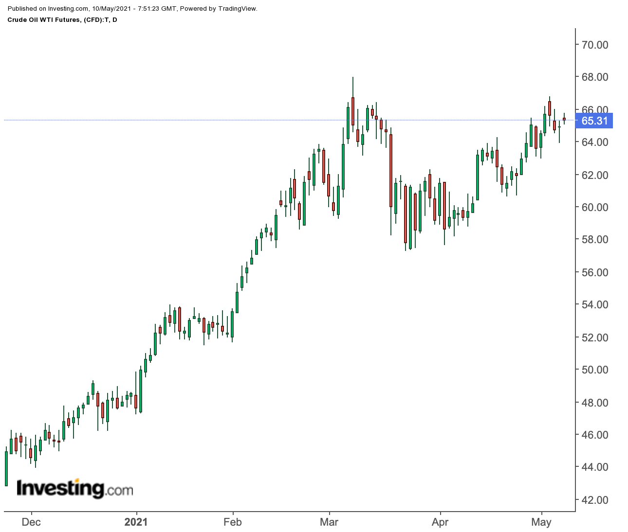 Oil Daily