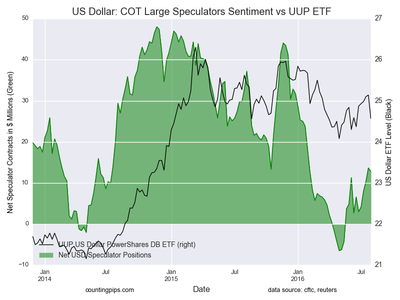 US Dollar