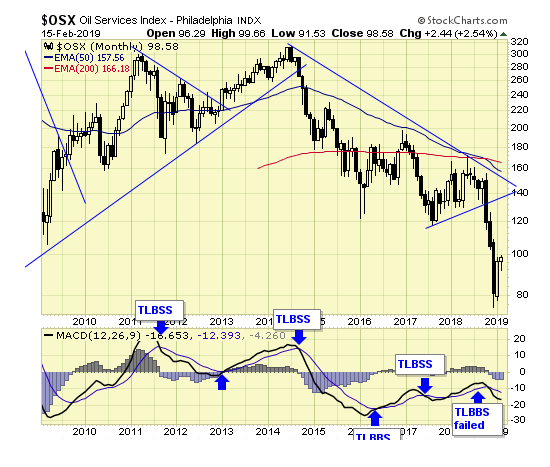 OSX Monthly Chart