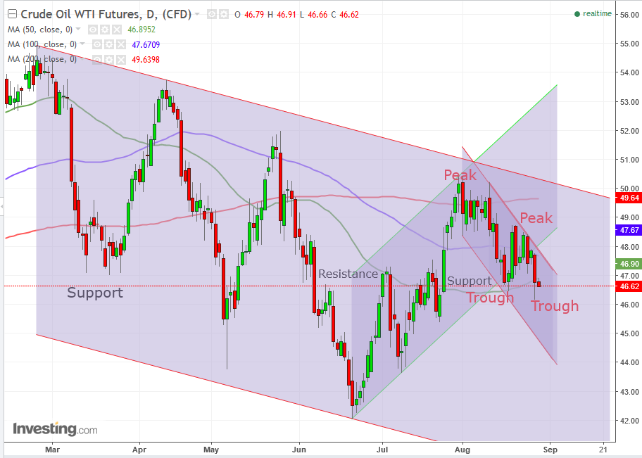 WTI Crude Oil Daily Chart