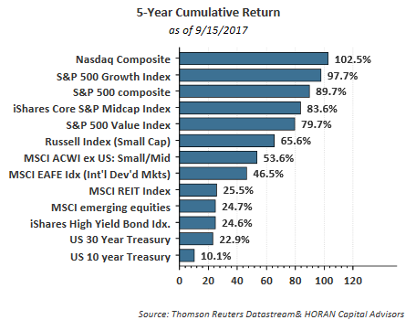 5-Year Cumulative Return