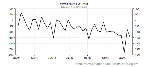 Japan's Balance of Trade