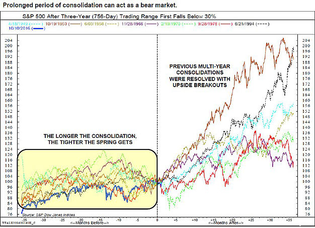 Prolonged Consolidation