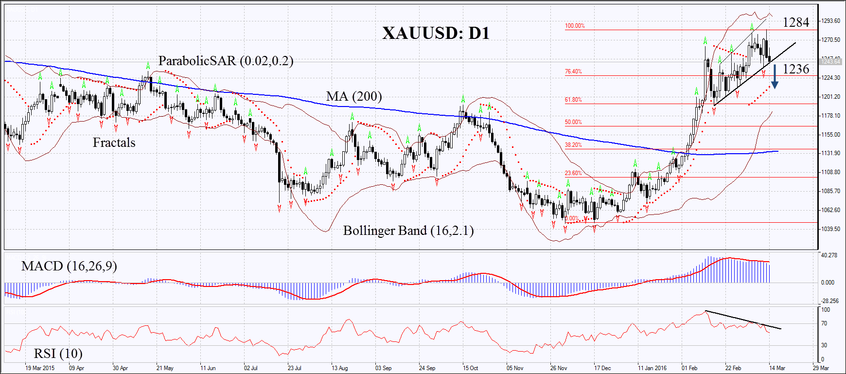 XAU/USD D1 Chart