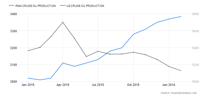 Crude Oil Production: US vs Iran