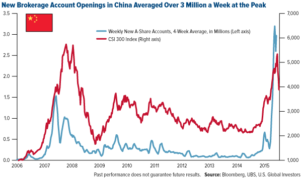 Shanghai Composite Index Loses 30 Percent in Three Weeks