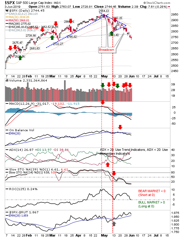 SPX Daily