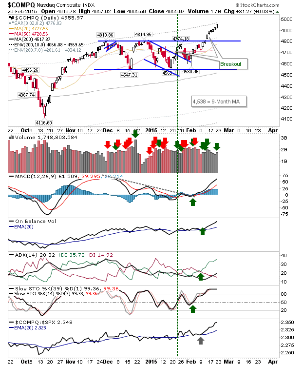 NASDAQ Daily Chart