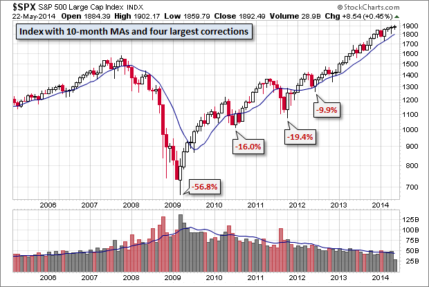 SPX - Monthly