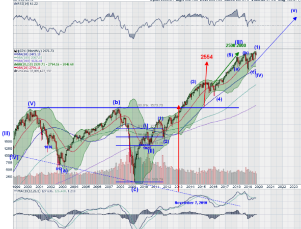 SPX Monthly Chart