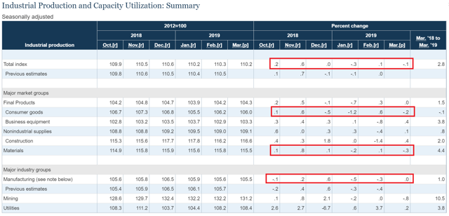 Industrial Production and Capacity Utilization