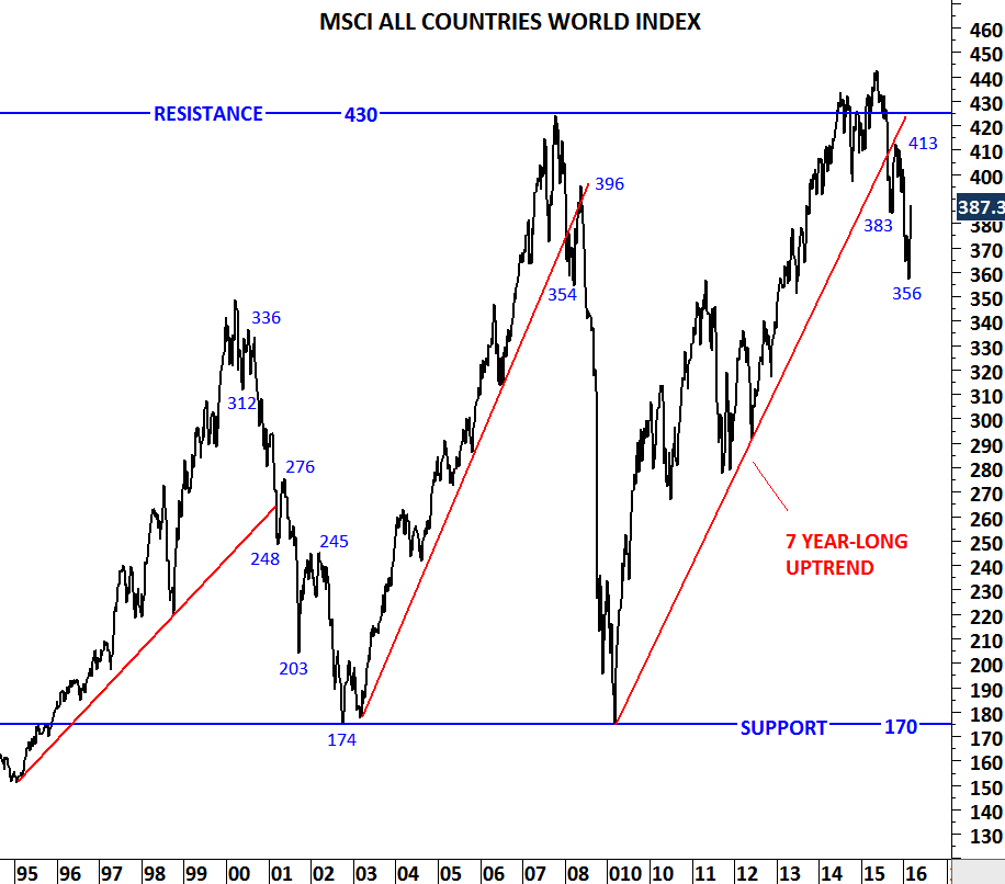 Chart 1 - MSCI All Countries World Index