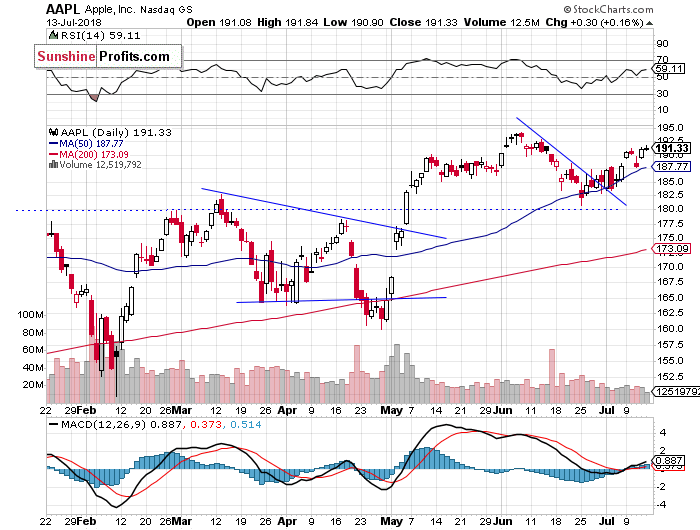 Apple (AAPL) Daily Chart