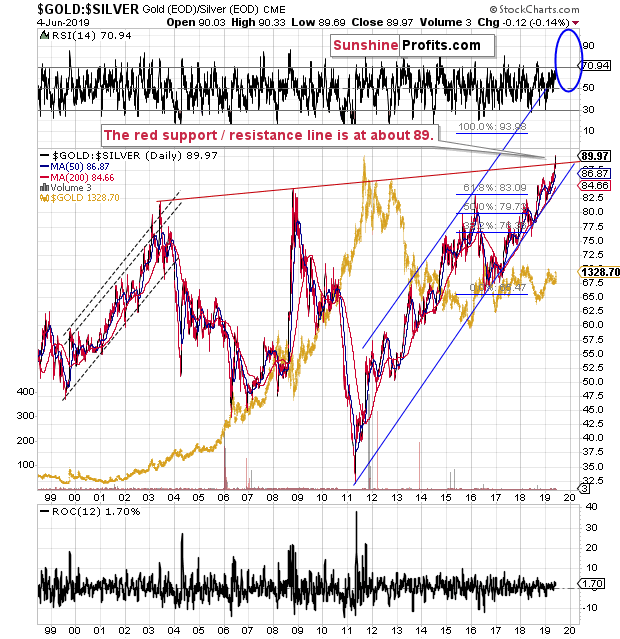 Gold Silver Daily Chart