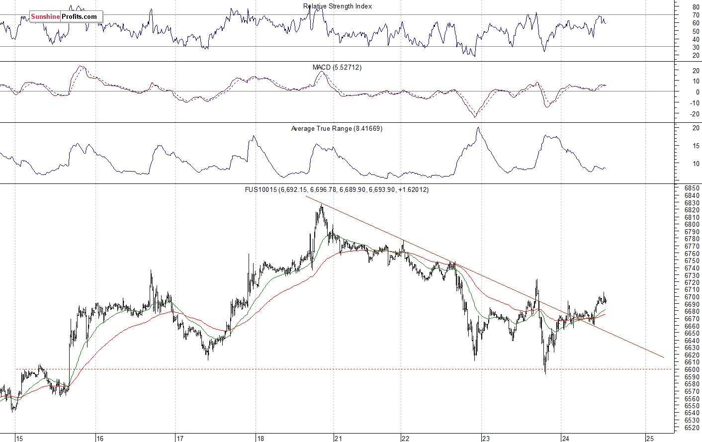 Nasdaq 100 futures contract - Nasdaq 100 index chart