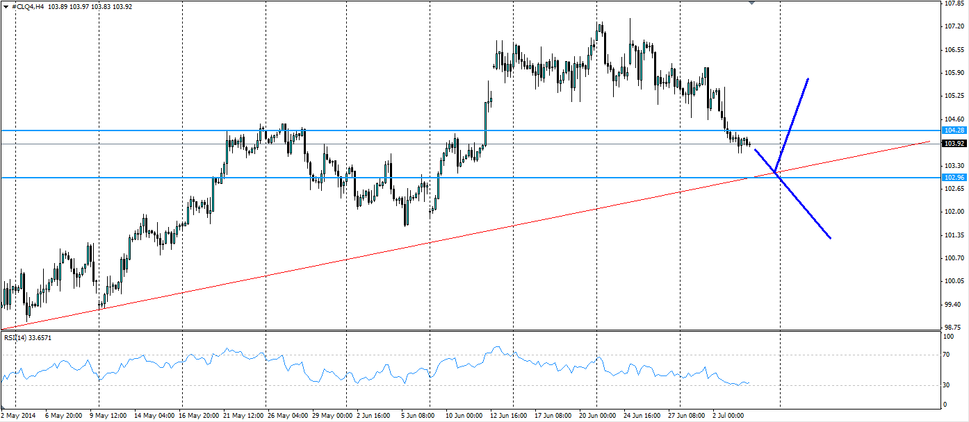 CLQ4 H4 Chart