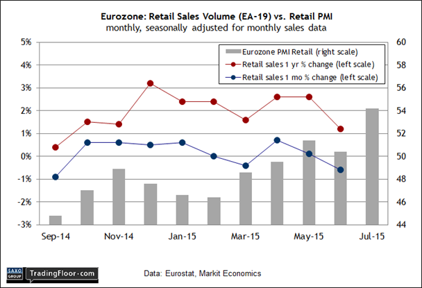 Eurozone: Retail Sales Volume
