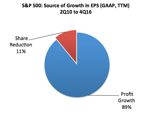 SPX Sources of Growth in EPS 2010-2016