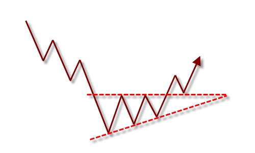 Ascending Triangle Reversal