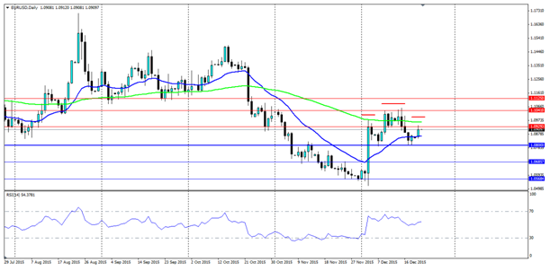 EUR/USD Daily Chart