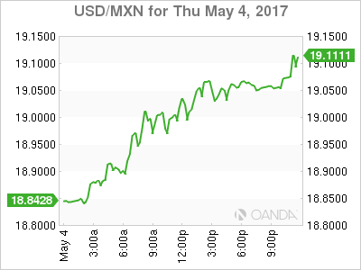 USD/MXN Chart For May 4