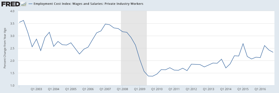 Employment Cost Index: Private Industry 2002-2017