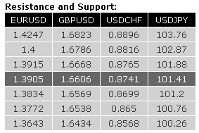 Forex Resistance and Support