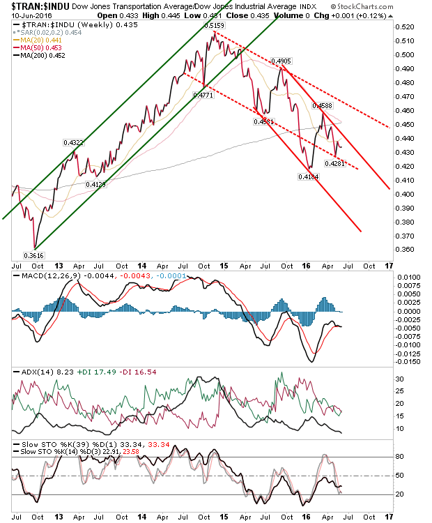 TRAN:INDU Weekly 2012-2016