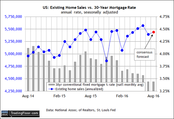 Existing Home Sales vs 30-Year Mortgage Rate