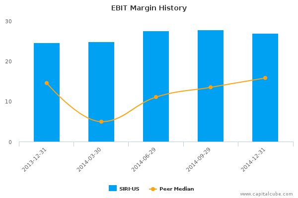 EBIT Margin History