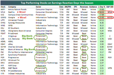 Top Performing Stocks on Earnings Reaction Days