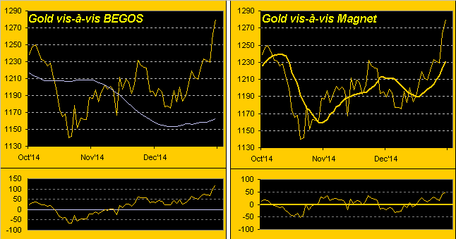 Gold Charts