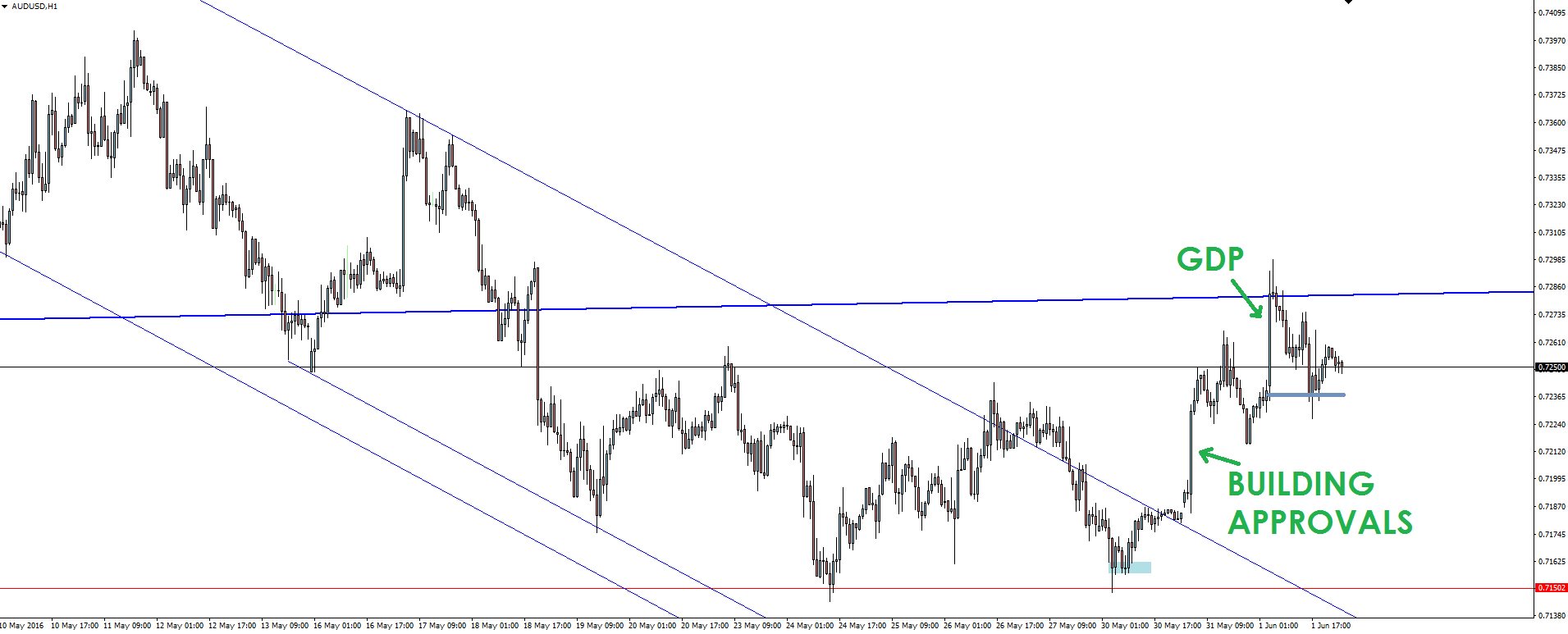 AUD/USD Hourly Chart