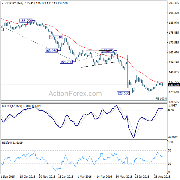 GBP/JPY Daily Chart