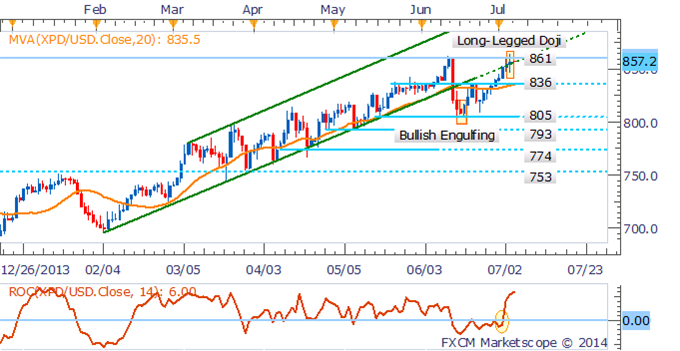 Palladium Daily Chart