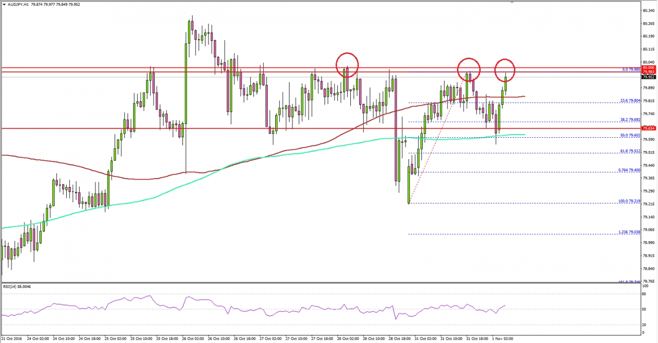 AUD/JPY 1 Hour Chart