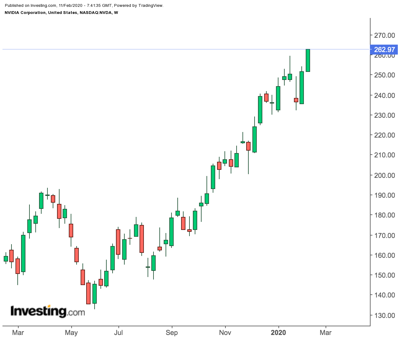 NVIDIA Weekly Price Chart