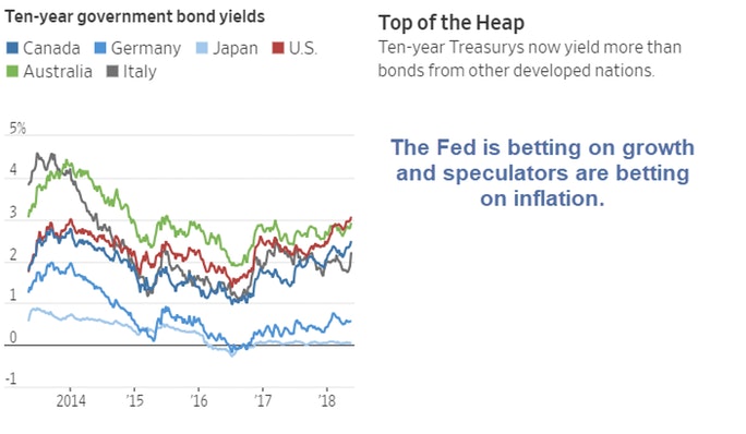 Ten-Year Government Bond Yields