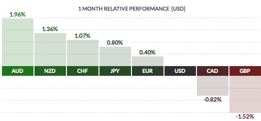 USD: 1 Month Relative Performance