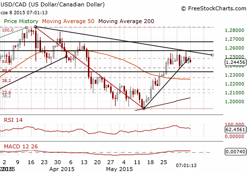 USD/CAD Daily Chart