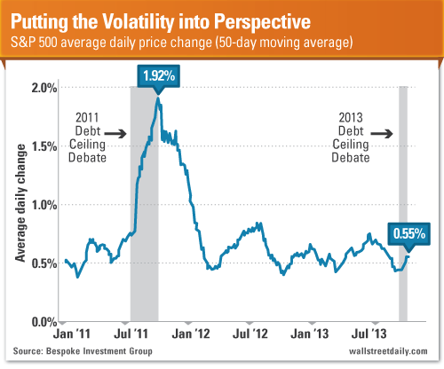 Putting Shutdown Volatility Into Perspective