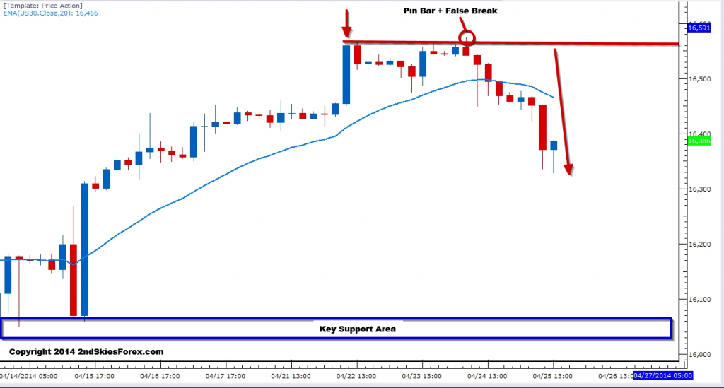 Dow Jones Chart