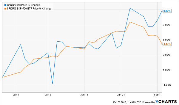 CenturyLink Price Chart