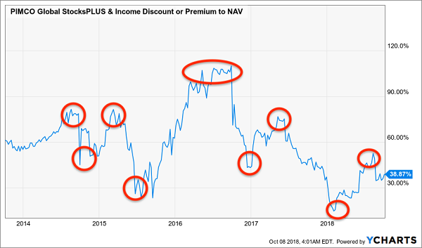 PIMCO Global StocksPlus Income Discount Or Premium To NAV