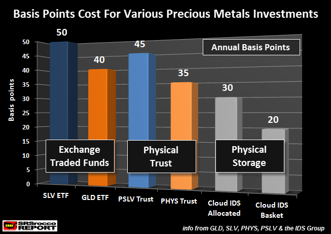 Basis Points Cost For Various Precious Metals Investments