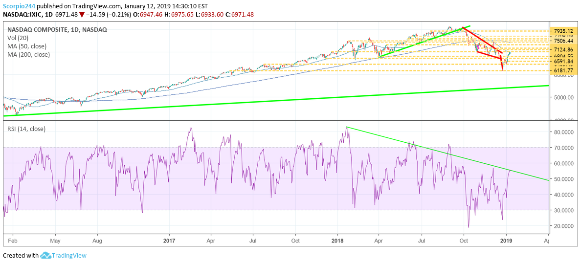 NASDAQ (IXIC, QQQ)