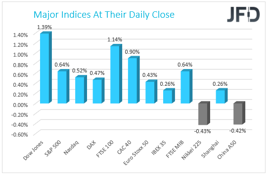 Major Indices