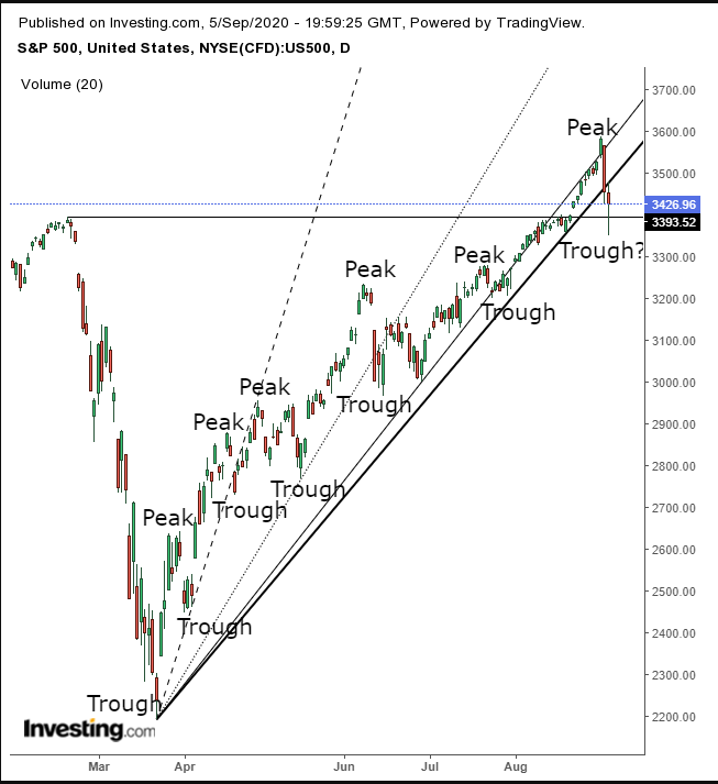 S&P 500 지수 일간 차트