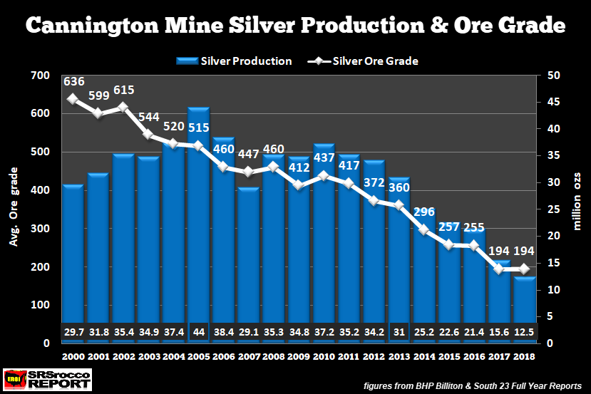 Cannington Mine Silver Production & Ore Grade